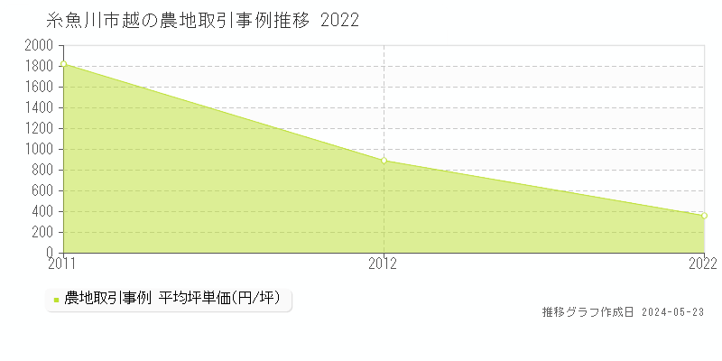 糸魚川市越の農地取引価格推移グラフ 