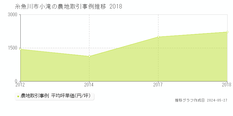 糸魚川市小滝の農地価格推移グラフ 