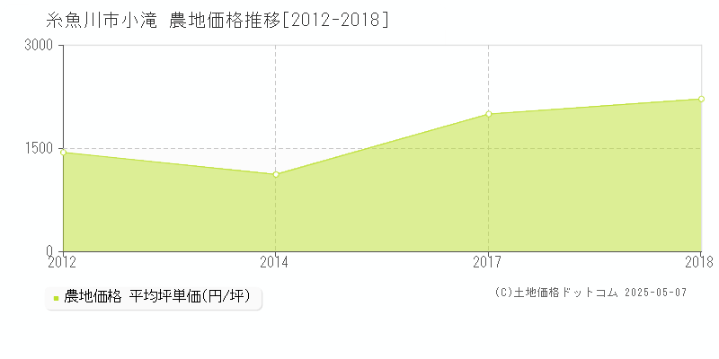 小滝(糸魚川市)の農地価格推移グラフ(坪単価)[2012-2018年]