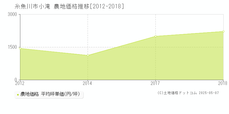 糸魚川市小滝の農地価格推移グラフ 