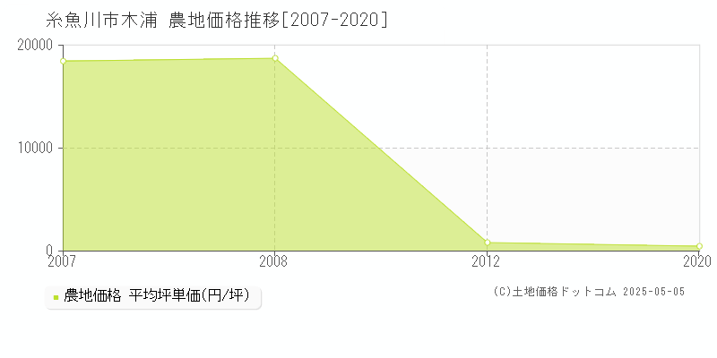 木浦(糸魚川市)の農地価格推移グラフ(坪単価)[2007-2020年]