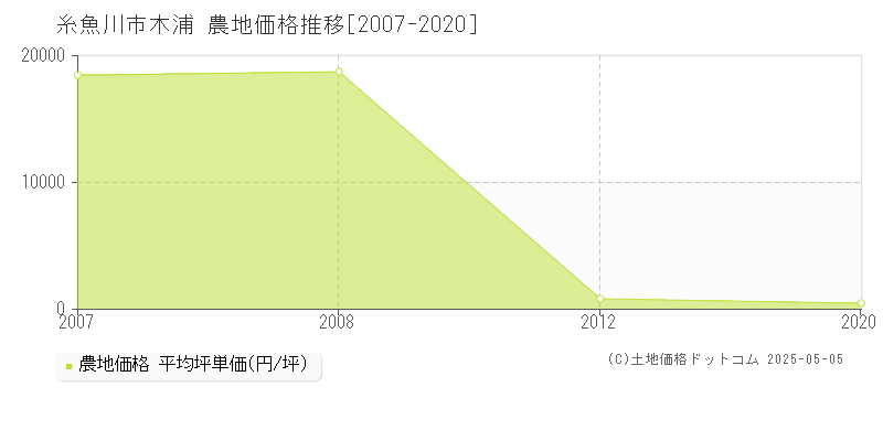 糸魚川市木浦の農地価格推移グラフ 