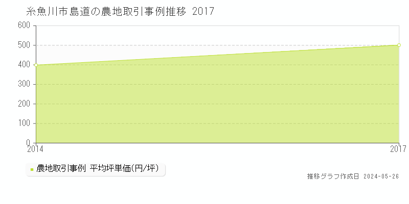 糸魚川市島道の農地価格推移グラフ 
