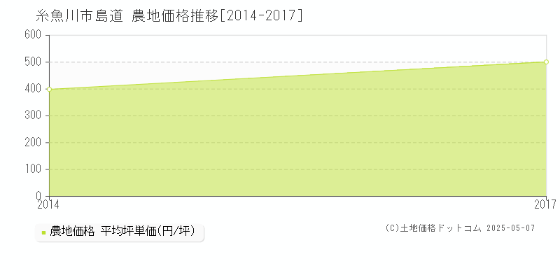 島道(糸魚川市)の農地価格推移グラフ(坪単価)[2014-2017年]