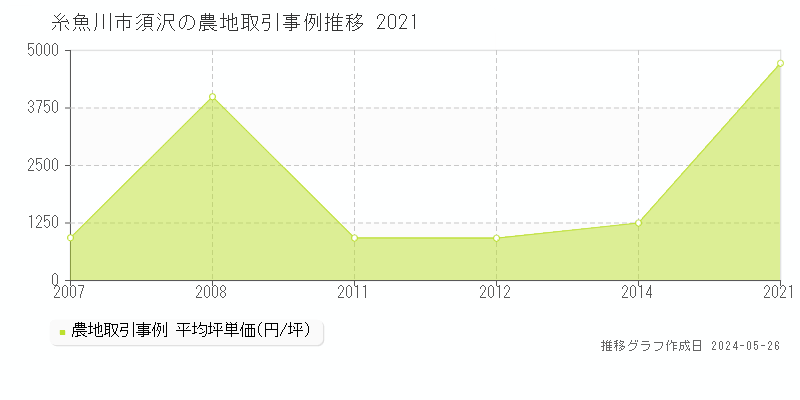 糸魚川市須沢の農地価格推移グラフ 