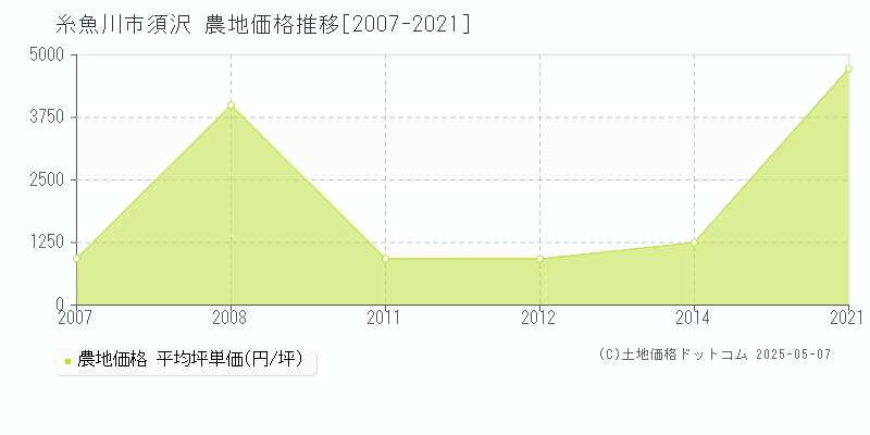 須沢(糸魚川市)の農地価格推移グラフ(坪単価)[2007-2021年]