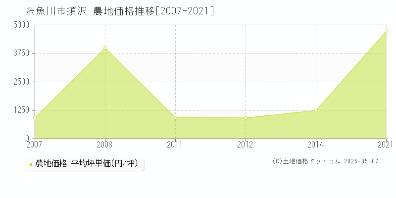 糸魚川市須沢の農地価格推移グラフ 