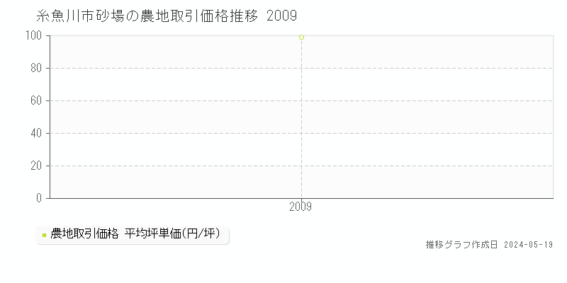 糸魚川市砂場の農地価格推移グラフ 
