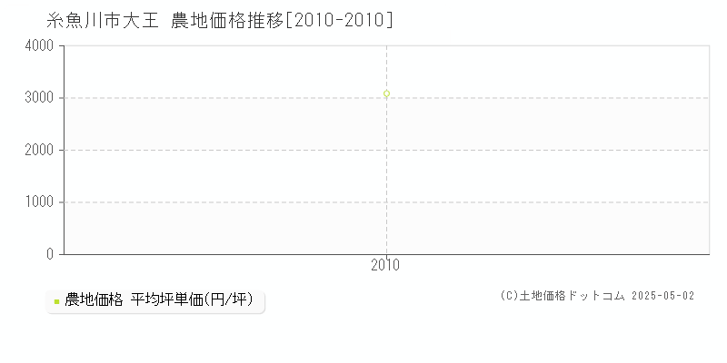 大王(糸魚川市)の農地価格推移グラフ(坪単価)[2010-2010年]