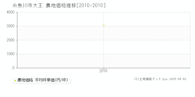 糸魚川市大王の農地価格推移グラフ 