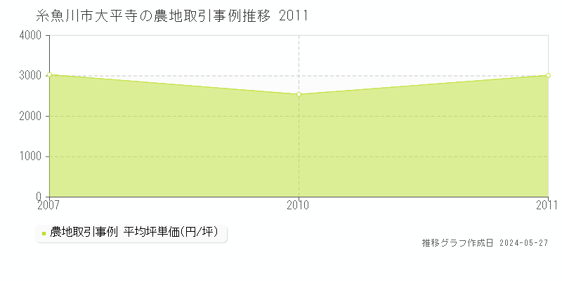 糸魚川市大平寺の農地価格推移グラフ 