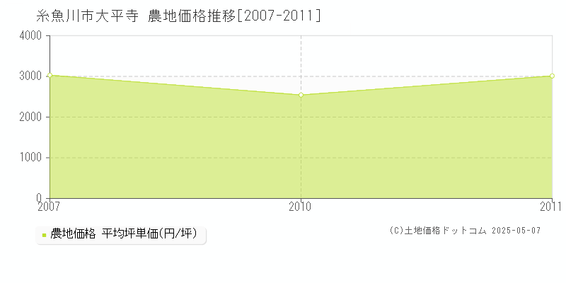 大平寺(糸魚川市)の農地価格推移グラフ(坪単価)[2007-2011年]