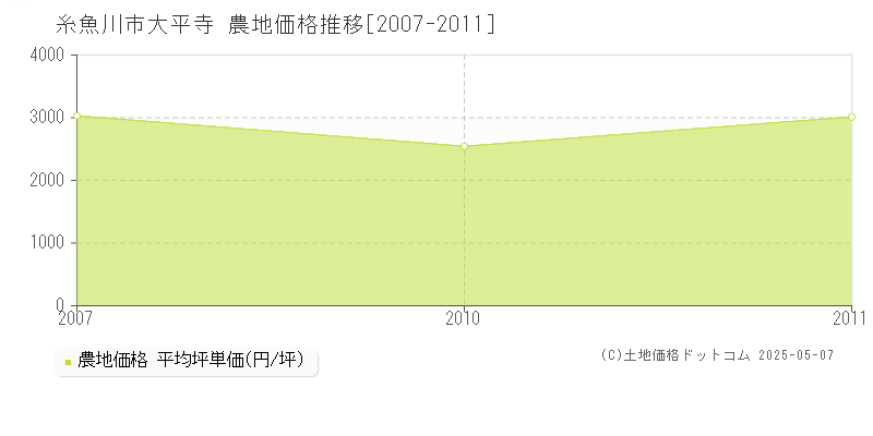 糸魚川市大平寺の農地価格推移グラフ 