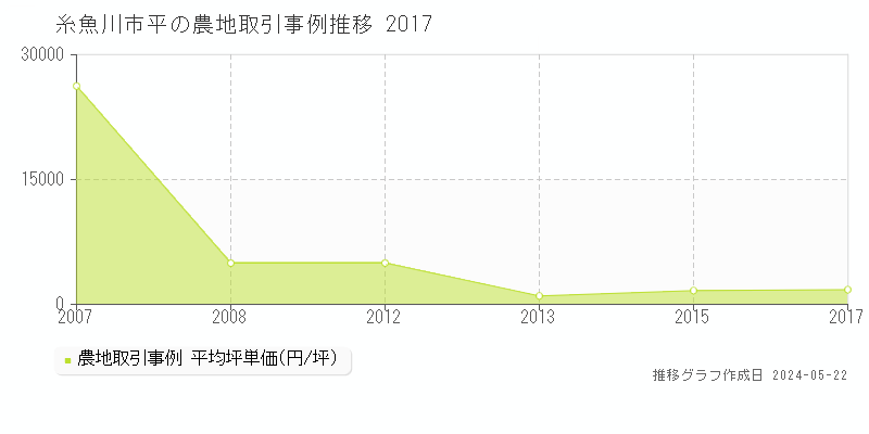 糸魚川市平の農地価格推移グラフ 