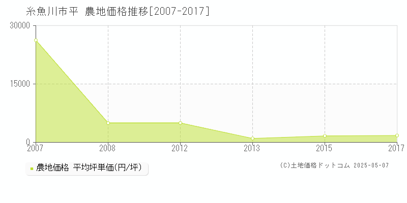 平(糸魚川市)の農地価格推移グラフ(坪単価)[2007-2017年]