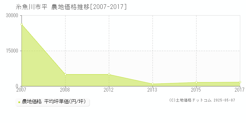 糸魚川市平の農地価格推移グラフ 