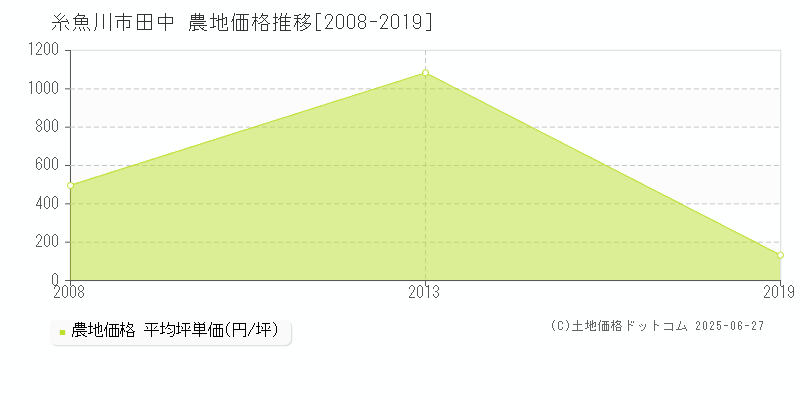 田中(糸魚川市)の農地価格推移グラフ(坪単価)[2008-2019年]