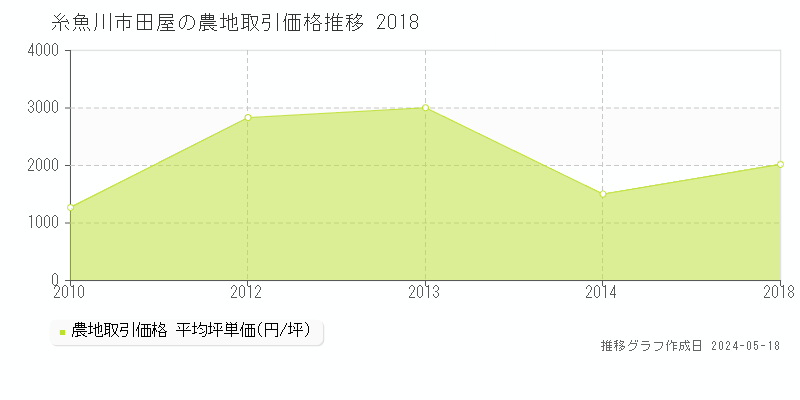 糸魚川市田屋の農地価格推移グラフ 