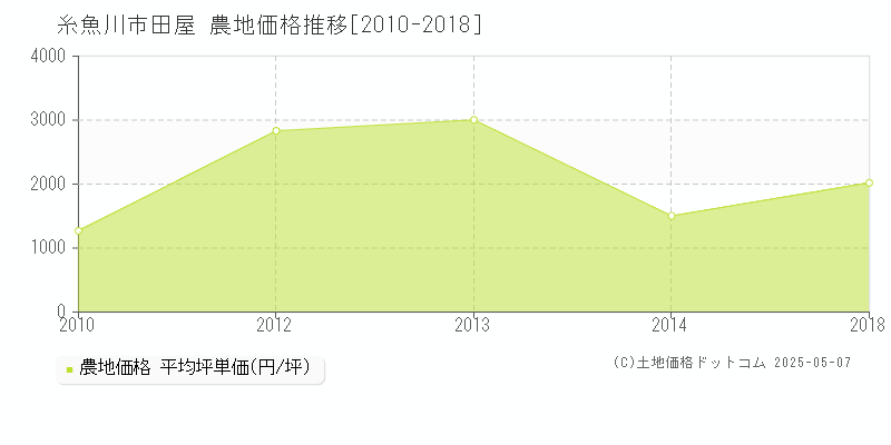 田屋(糸魚川市)の農地価格推移グラフ(坪単価)[2010-2018年]
