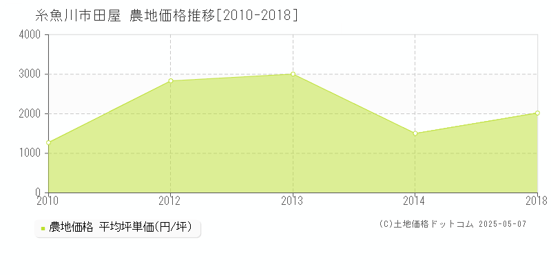 糸魚川市田屋の農地価格推移グラフ 