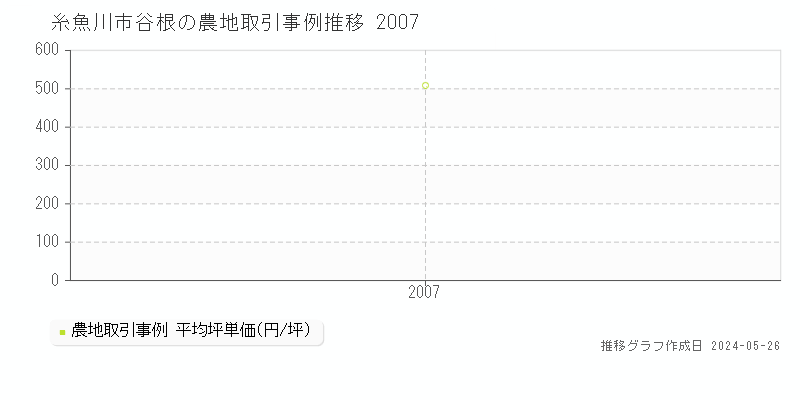 糸魚川市谷根の農地価格推移グラフ 