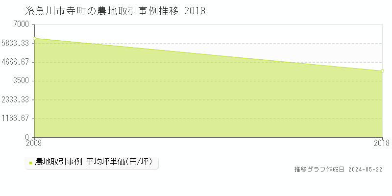 糸魚川市寺町の農地価格推移グラフ 