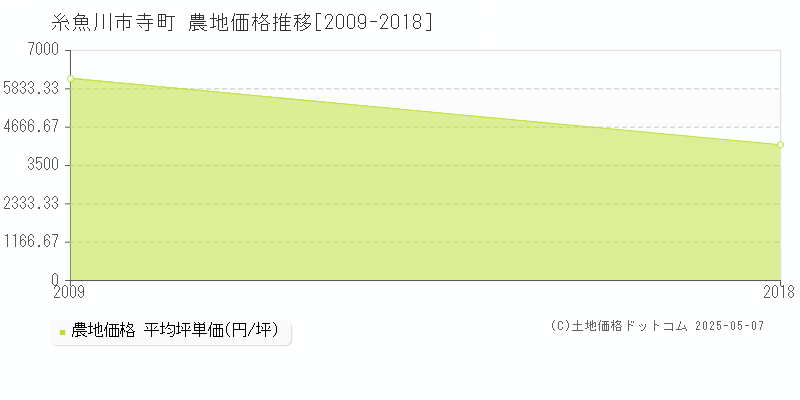 寺町(糸魚川市)の農地価格推移グラフ(坪単価)[2009-2018年]