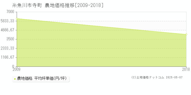 糸魚川市寺町の農地価格推移グラフ 