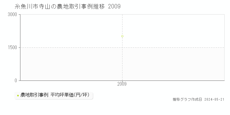 糸魚川市寺山の農地価格推移グラフ 
