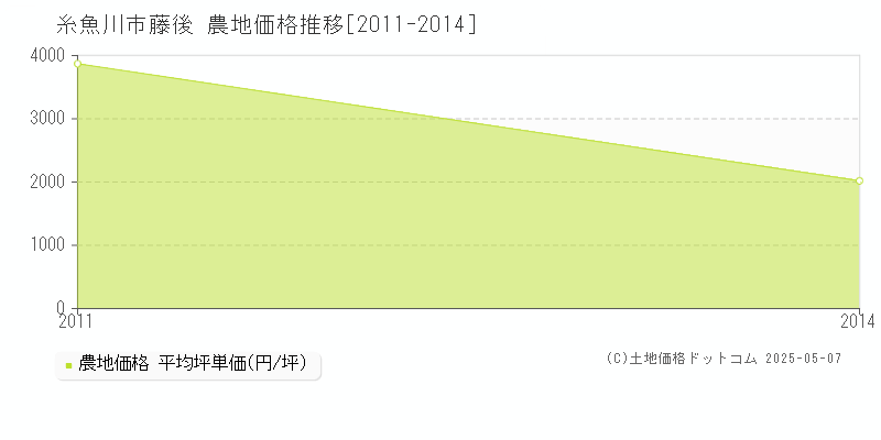 藤後(糸魚川市)の農地価格推移グラフ(坪単価)[2011-2014年]