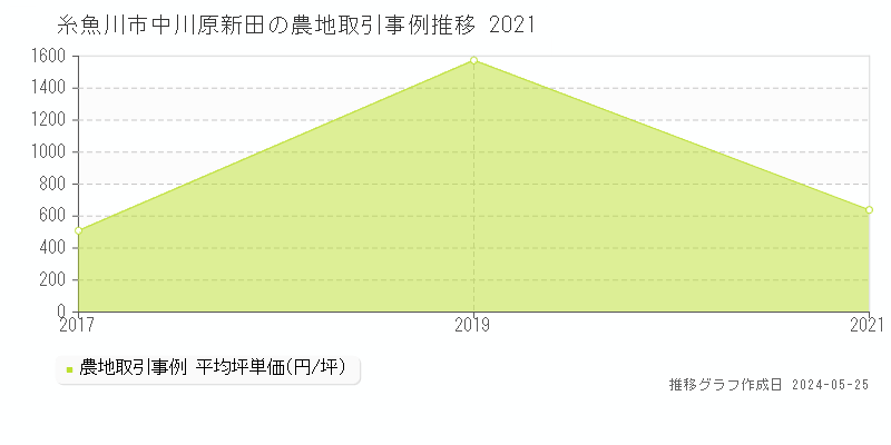 糸魚川市中川原新田の農地価格推移グラフ 