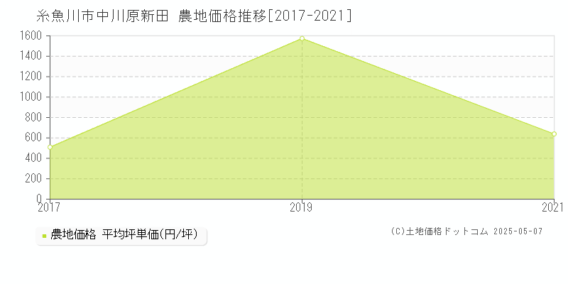 糸魚川市中川原新田の農地価格推移グラフ 