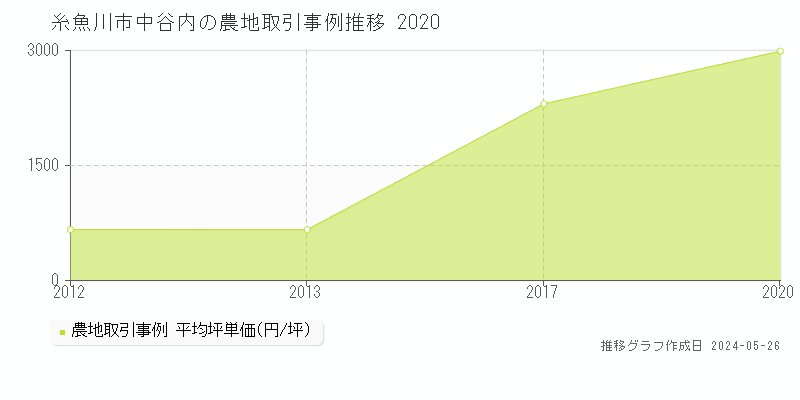 糸魚川市中谷内の農地価格推移グラフ 
