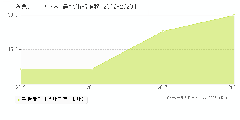 中谷内(糸魚川市)の農地価格推移グラフ(坪単価)[2012-2020年]