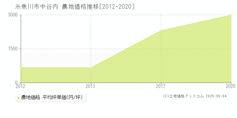 糸魚川市中谷内の農地価格推移グラフ 