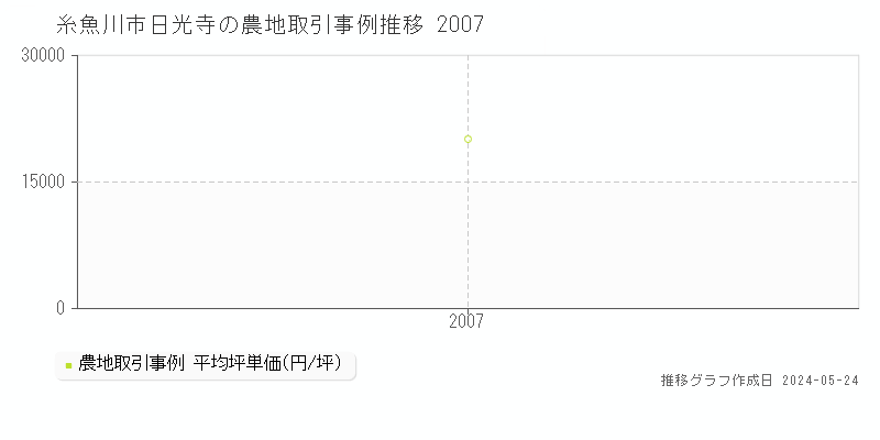 糸魚川市日光寺の農地価格推移グラフ 
