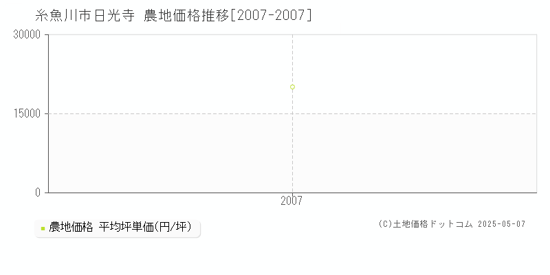 日光寺(糸魚川市)の農地価格推移グラフ(坪単価)[2007-2007年]