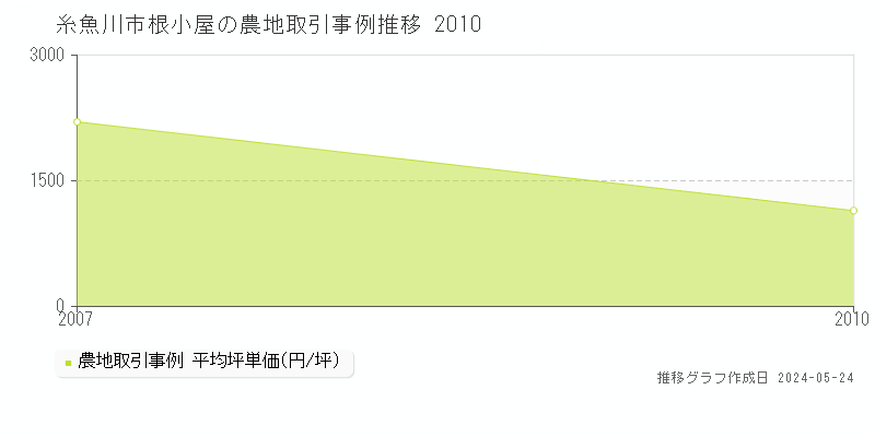 糸魚川市根小屋の農地価格推移グラフ 