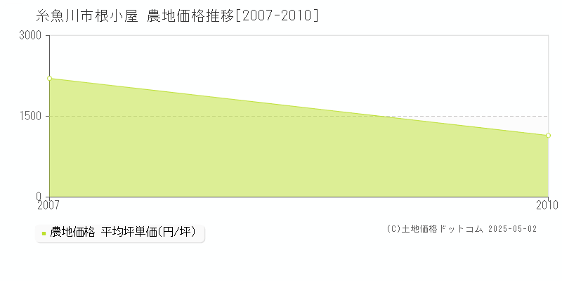根小屋(糸魚川市)の農地価格推移グラフ(坪単価)[2007-2010年]