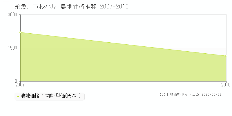 糸魚川市根小屋の農地価格推移グラフ 