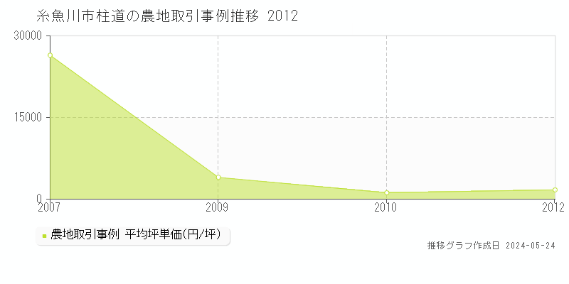 糸魚川市柱道の農地価格推移グラフ 