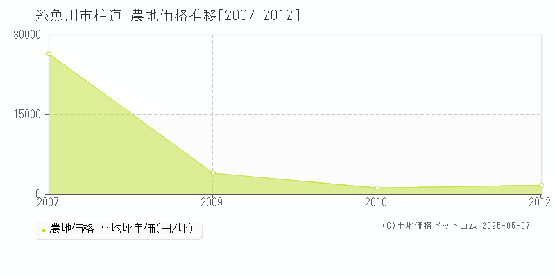 柱道(糸魚川市)の農地価格推移グラフ(坪単価)[2007-2012年]