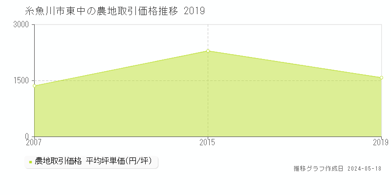 糸魚川市東中の農地取引価格推移グラフ 