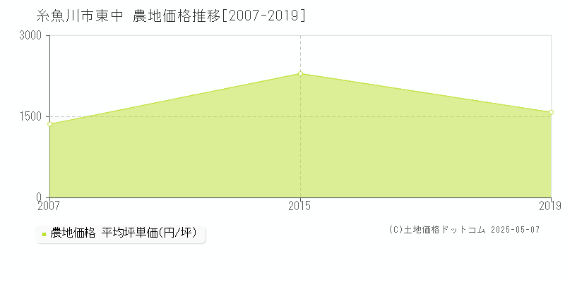 東中(糸魚川市)の農地価格推移グラフ(坪単価)[2007-2019年]