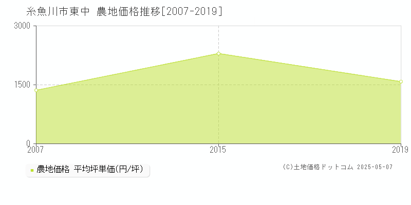 糸魚川市東中の農地取引価格推移グラフ 