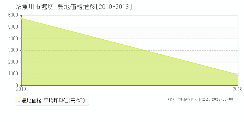 糸魚川市堀切の農地価格推移グラフ 