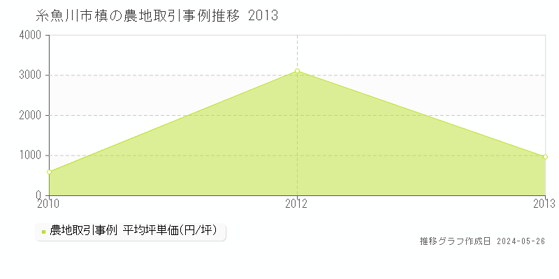 糸魚川市槙の農地価格推移グラフ 