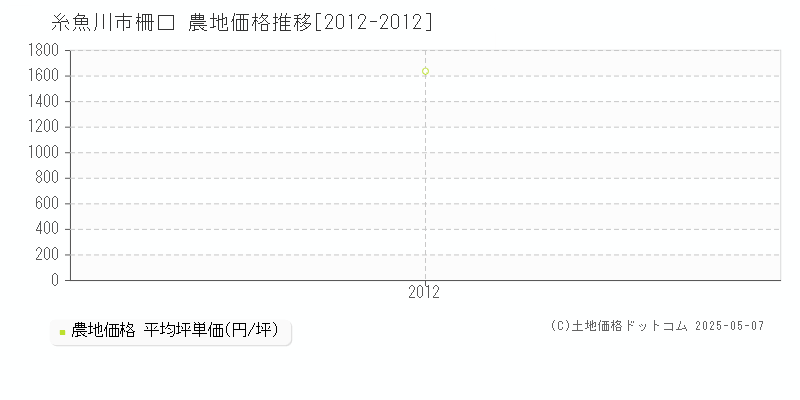 柵口(糸魚川市)の農地価格推移グラフ(坪単価)[2012-2012年]