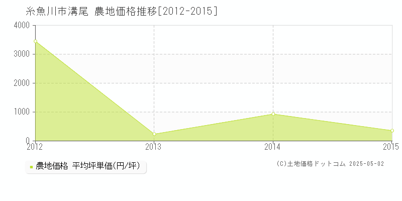 溝尾(糸魚川市)の農地価格推移グラフ(坪単価)[2012-2015年]