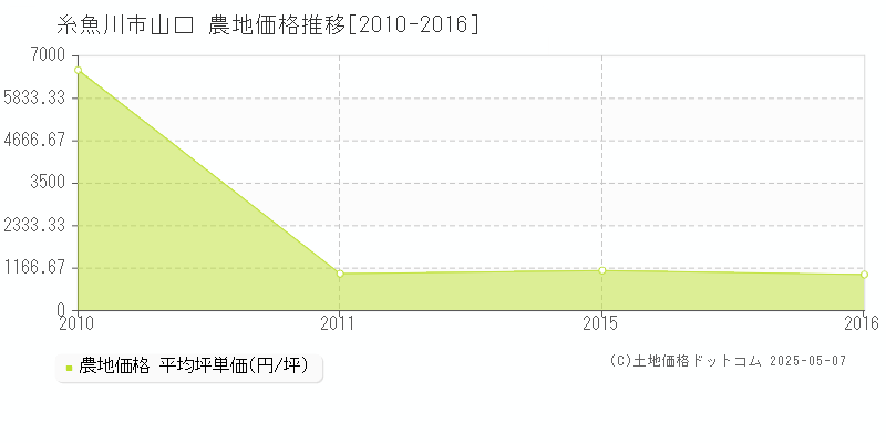 山口(糸魚川市)の農地価格推移グラフ(坪単価)[2010-2016年]